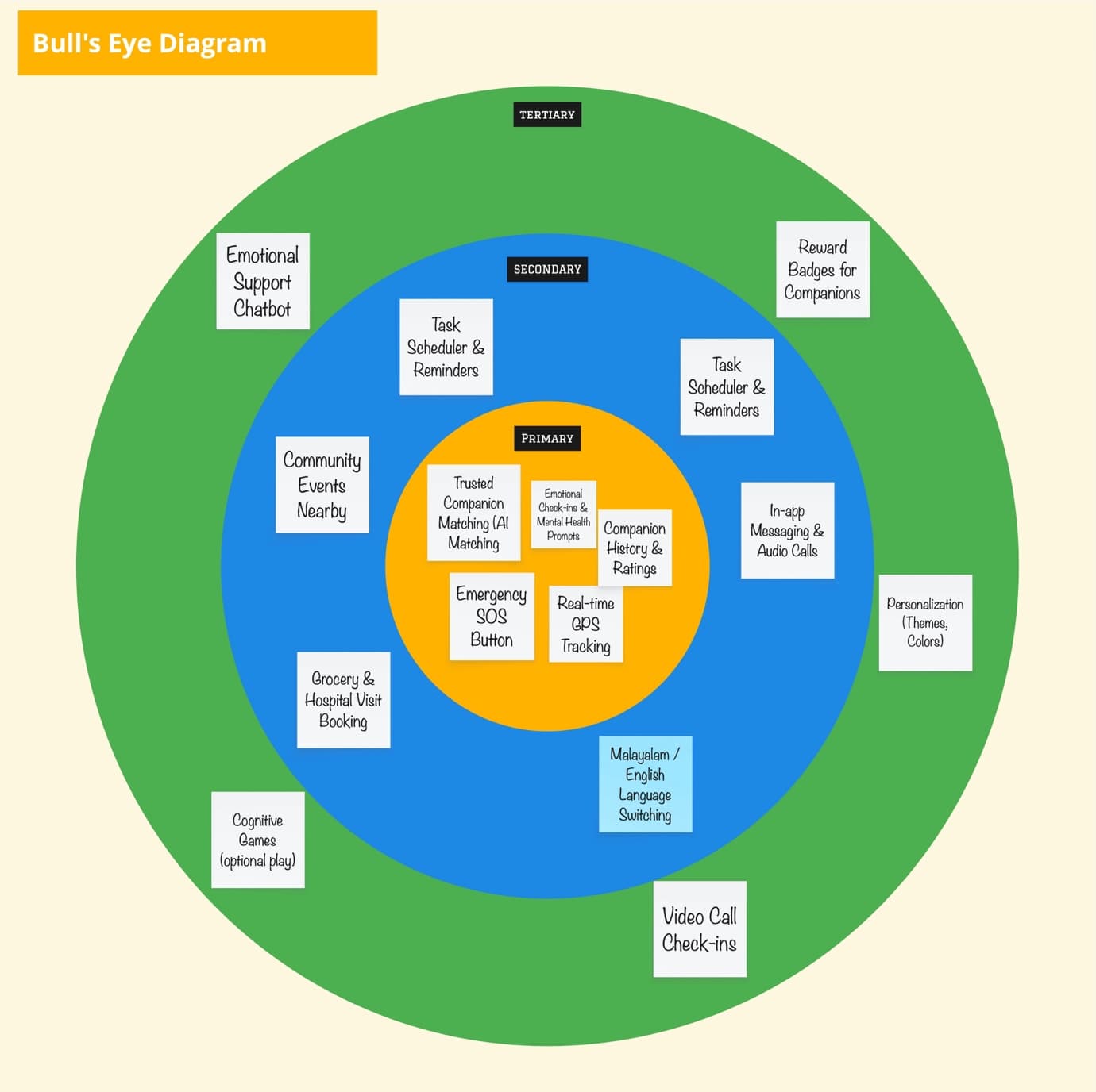 Feature Prioritization