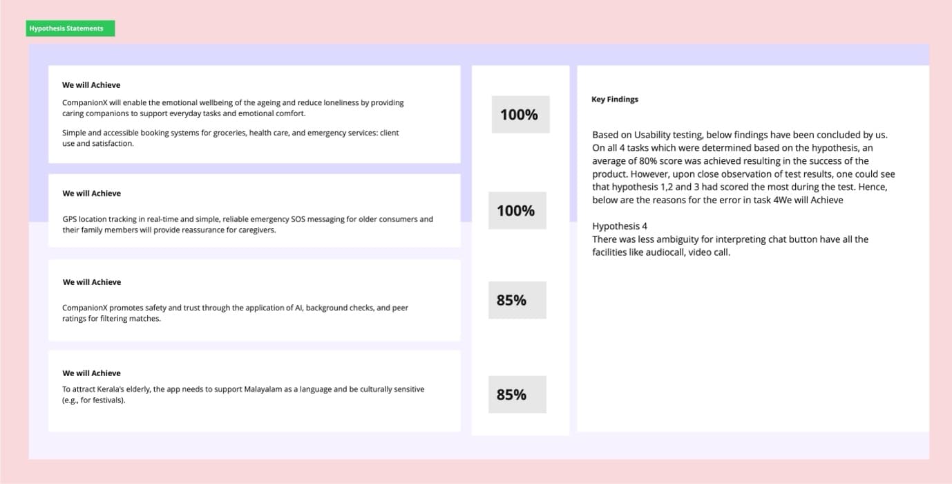 Hypothesis Validation